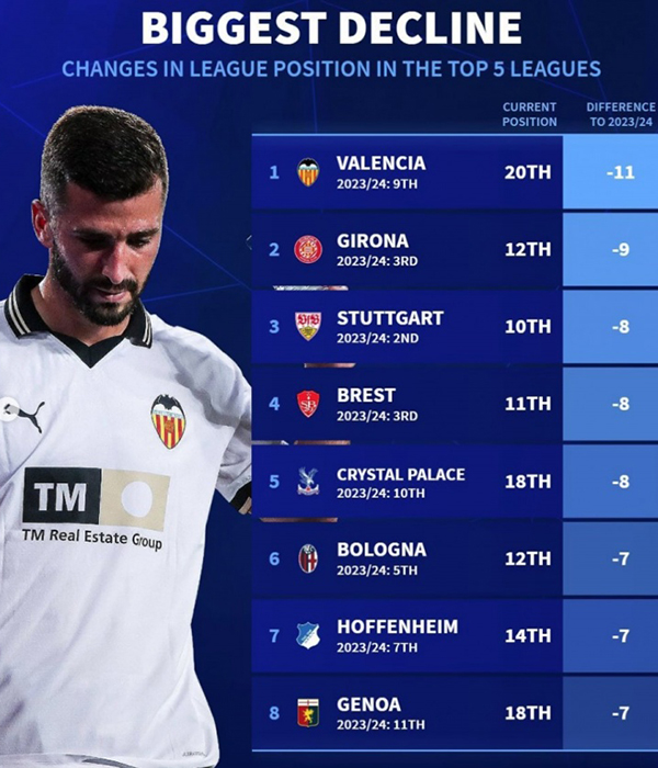 《转会市场》揭示五大联赛球队排名下滑之谜：瓦伦西亚垫底，欧战分心成主因