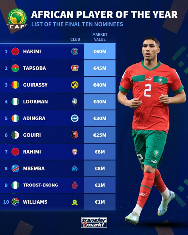 2024年度最佳非洲球员候选名单：身价背后的荣耀角逐