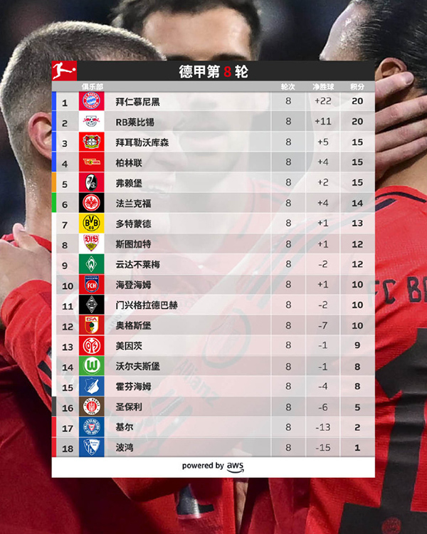 2024-25赛季德甲第8轮赛事综述：拜仁强势回归榜首，多特蒙德客场再遭重创