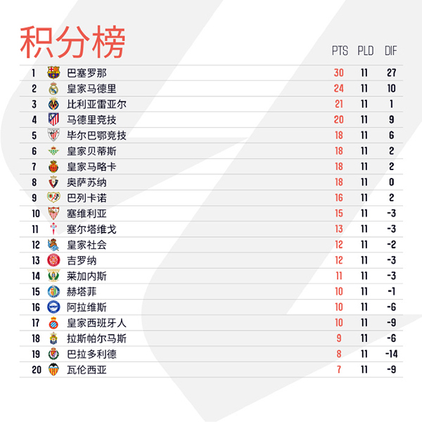 2024-25赛季西甲第11轮赛事综述：国家德比引爆赛场，巴萨强势领跑积分榜