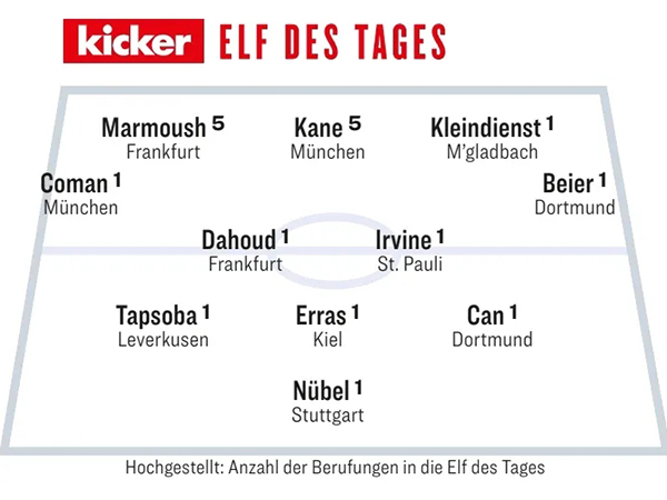 《踢球者》德甲第9轮最佳阵容揭晓：凯恩领衔，星光熠熠