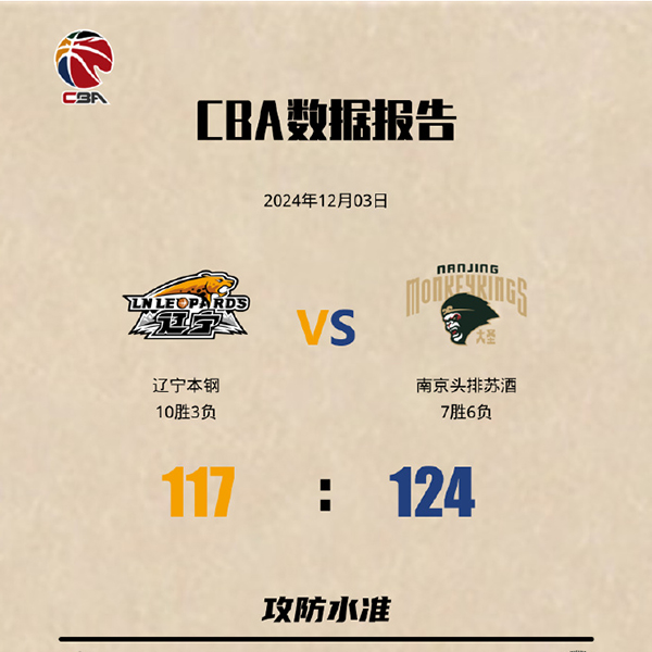 CBA常规赛：同曦124-117力克辽宁 利夫31+15 郭昊文19+5