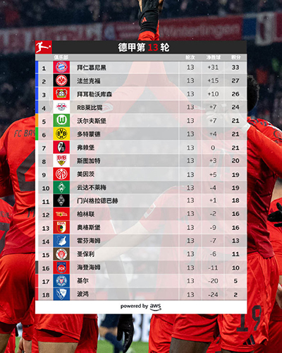第13轮德甲赛事积分榜综述