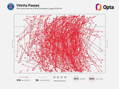 维蒂尼亚欧冠传球数据亮眼，巴黎点球淘汰利物浦，中场新星闪耀赛场